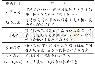 《表2 编码科目：企业可持续管理控制整合框架重构——正式与非正式控制的作用》