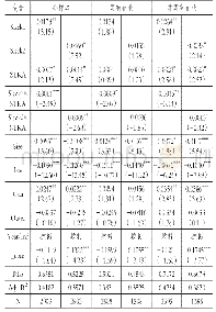 表4 公司战略、预算松弛对公司绩效的影响