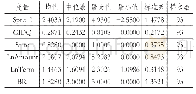 《表3 主要变量的描述性统计》