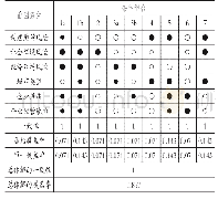 《表4 PPP项目失败条件构型》