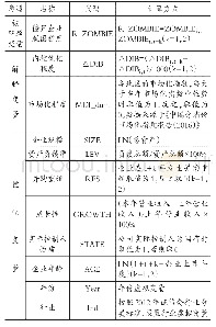 表3变量定义：内部控制有效性、市场化程度与僵尸企业脱困