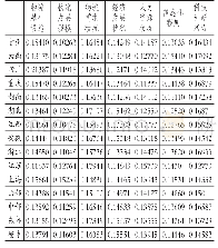 《表3纵向视角下1 1 省市物流业升级动力各评价指标权重》