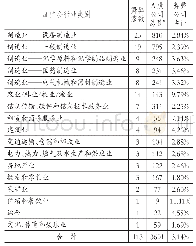 《表1行业分布特征：2010～2019年中国上市公司财务舞弊分析》