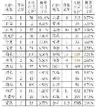 表2地区分布特征：2010～2019年中国上市公司财务舞弊分析