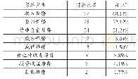 表9舞弊类型分布：2010～2019年中国上市公司财务舞弊分析