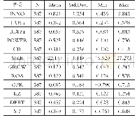 表1 描述性统计：混合所有制企业高管团队断裂带与创新绩效