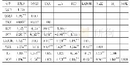 表5 各变量Pearson相关系数检验