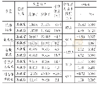 《表7匹配变量与平衡性检验》