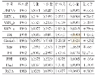 《表2描述性统计：混合所有制改革、会计信息质量与投资效率》