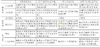 表1 日本企业年金的税制概要
