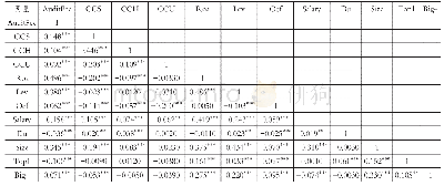 表3 主要变量间的相关系数检验