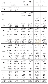 表5 剔除部分行业样本后的回归结果