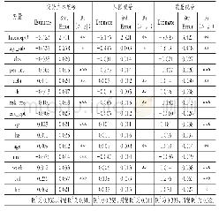 表3 Logistic模型下信贷配给影响因素