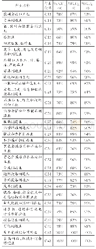 表7制造业细分行业的A股公司资本回报支付能力比较