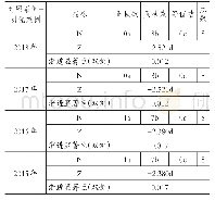 《表1 9 Wilcoxon符号秩检验统计结果》