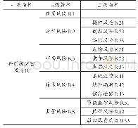 表4 科创板运营风险指标选取