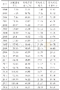 表2 单位：亿元一汽富维关联交易情况