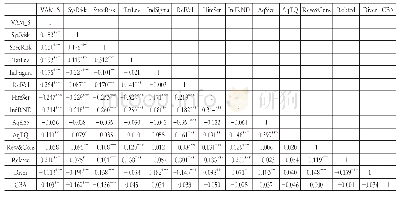 表3 主要变量的相关系数