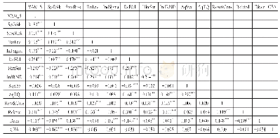 《表3 主要变量的相关系数》