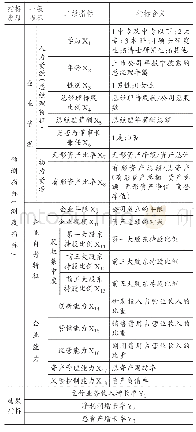 表2 企业成长性初始测度指标体系