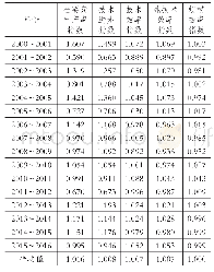 《表2  2000～2016年国有及国有控股高技术制造业年度创新动态效率》