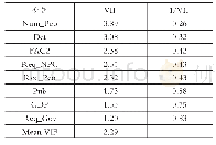 表5 变量间的多重共线性检验结果