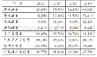 《表2 华兴源创融资及股利分配情况》