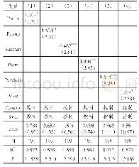 表4 党组织“双向进入、交叉任职”对银行风险承担（Z-score）的影响