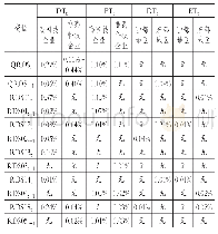 《表7 分行业和分地区的科技补贴门槛值汇总》