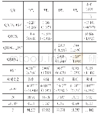 表9 东、西部地区科技补贴对外部融资的影响检验