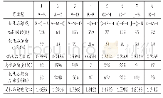 表7 第二次迭代运量、时间结果