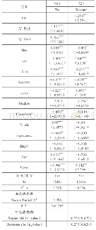 表5 两阶段最小二乘法（2SLS）检验