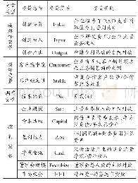 表1 变量相关性分析：客户质量与公司创新行为——来自供应链客户关系的证据