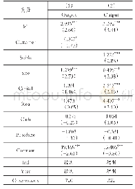 《表4 客户质量与企业创新产出》