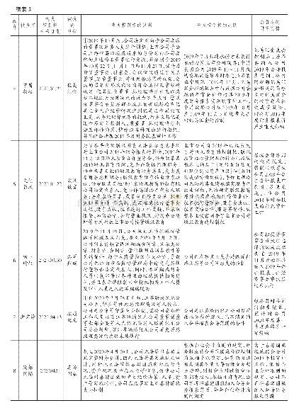 表2八家上市公司对被投资单位丧失控制权情况