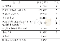 《表2 资产基础法和收益法在不同行业中的评估结果差异》