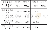 《表2 2 0 1 6～2019年业绩承诺实现情况》