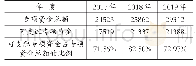 《表1K大学2017～2019年专项资金和可支配专项资金情况》