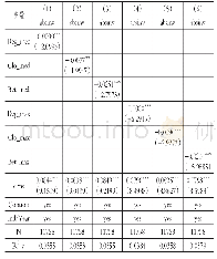 《表5 替换网络中心性指标进行回归检验》