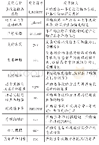 《表1 变量定义：业绩承诺与股价崩盘风险》