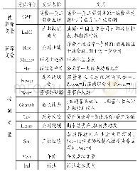 表1 主要变量及定义：上市公司内部控制质量对高管——员工薪酬差距的影响