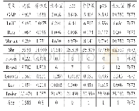 《表2 和表3分别列示了主要变量的描述性统计结果和相关性分析结果》