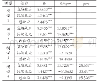 《表4 效应分解结果：金融集聚、政府支持与科技创新》