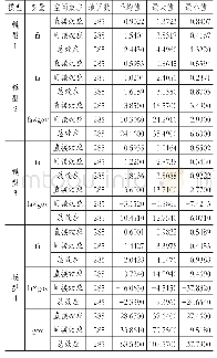 表6 变量的描述性统计：金融集聚、政府支持与科技创新