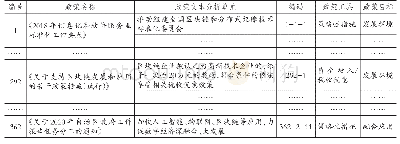 表4 区块链政策文本分析单元编码示例