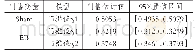 表5 门槛估计值和置信区间