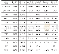 表2 变量描述性统计：经济政策不确定性对并购商誉的影响