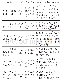 表2 国际社会碳信息披露框架概况