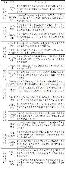 《表2 主轴编码：供应链金融价值创造的内在机理研究——基于扎根理论》