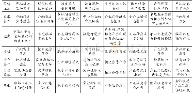 表3 典范模型：供应链金融价值创造的内在机理研究——基于扎根理论